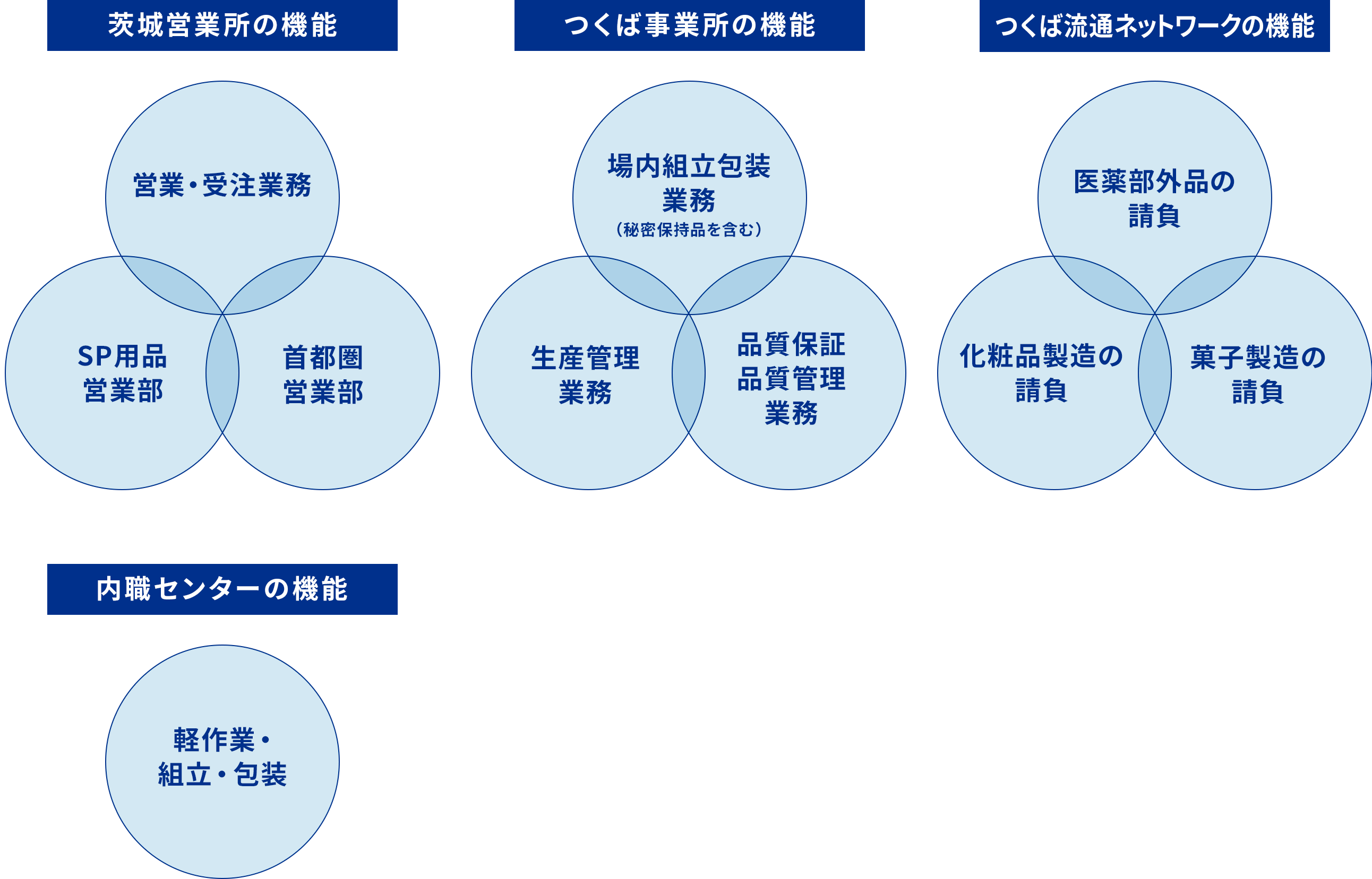 地域ネットワークパートナーシップ