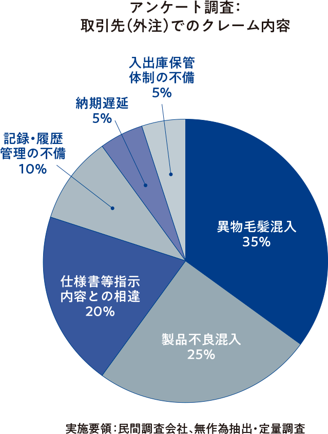 品質保証と品質管理体制